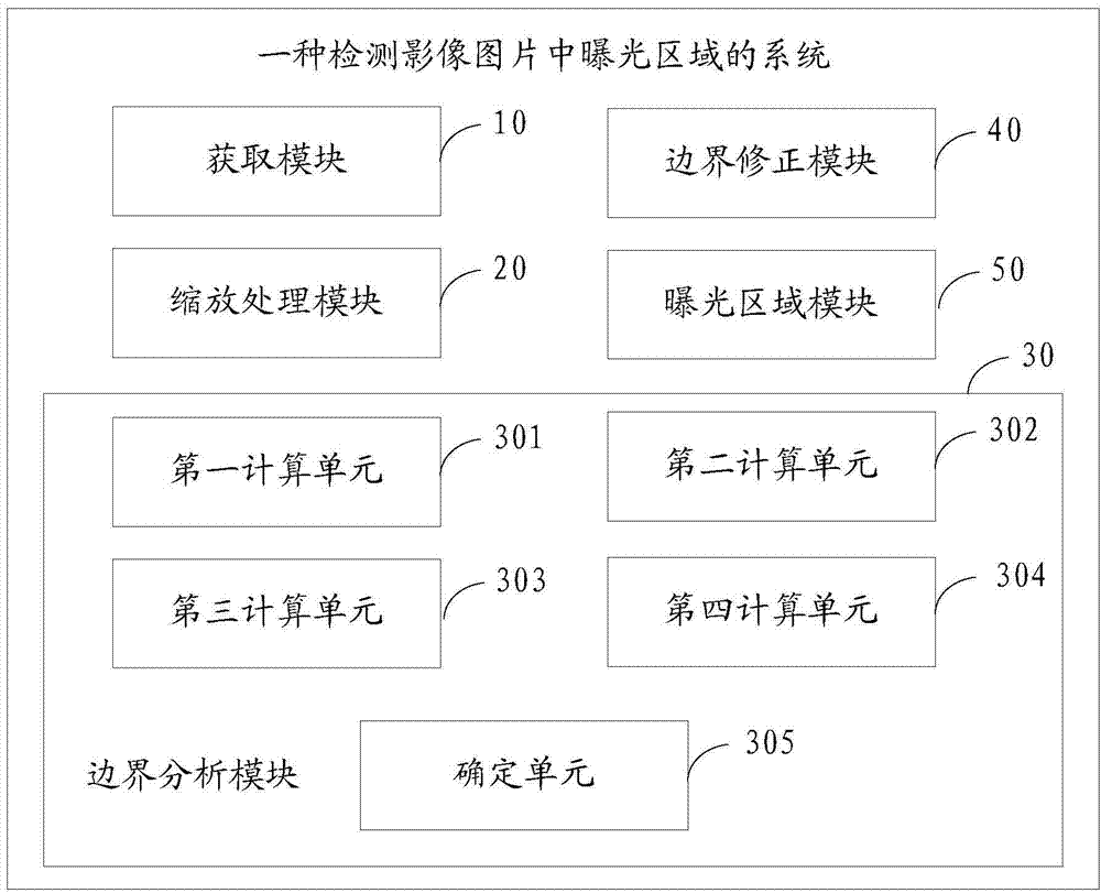 A method and system for detecting exposure area in image picture
