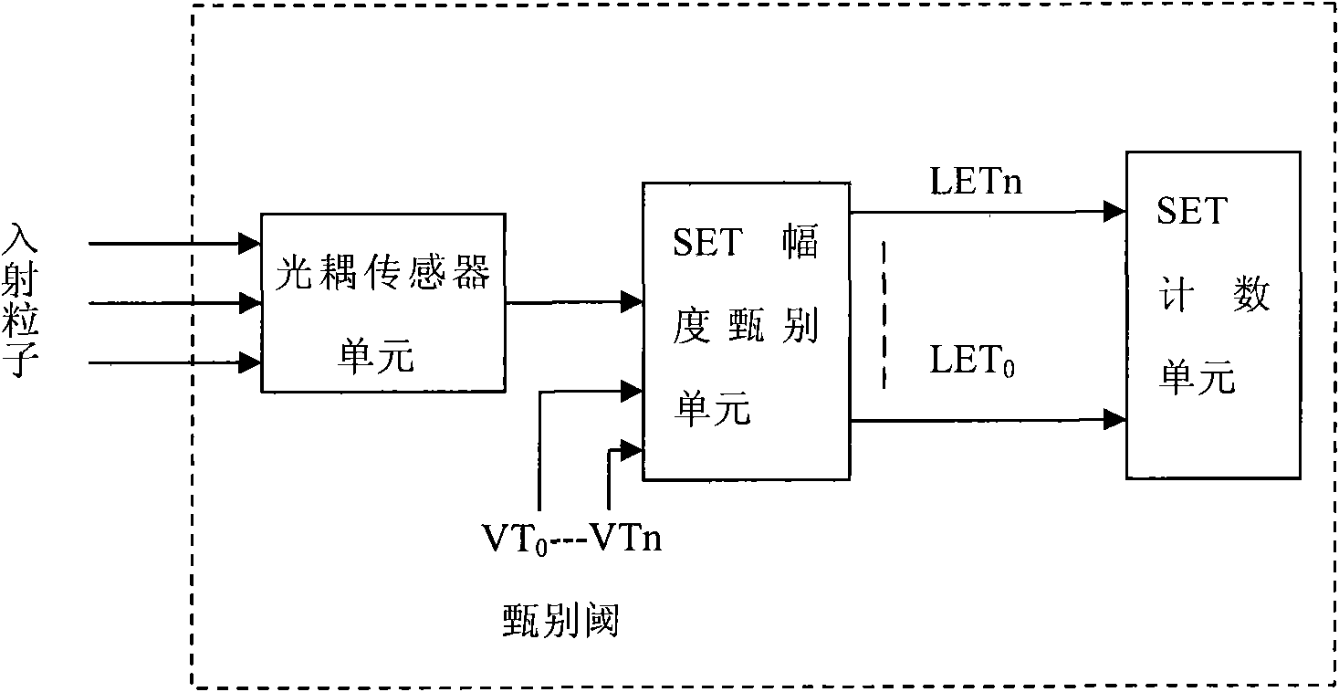 Single-event effect detection device and method