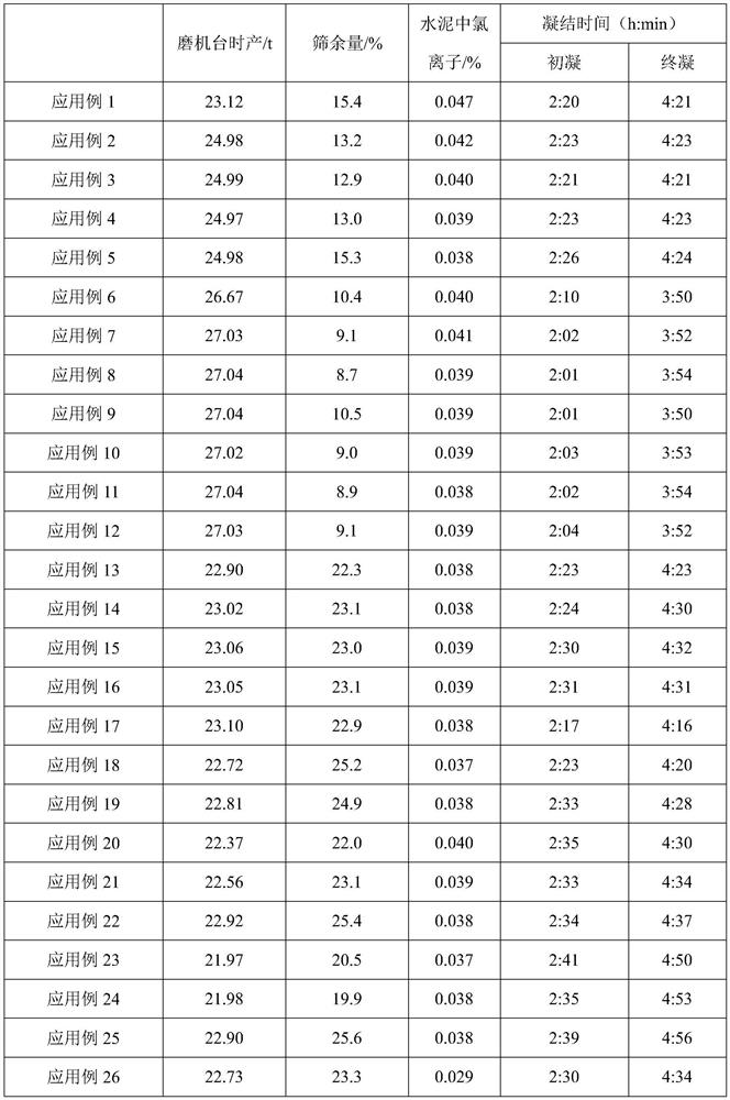 Grinding aid for improving durability of cement and preparation method of grinding aid