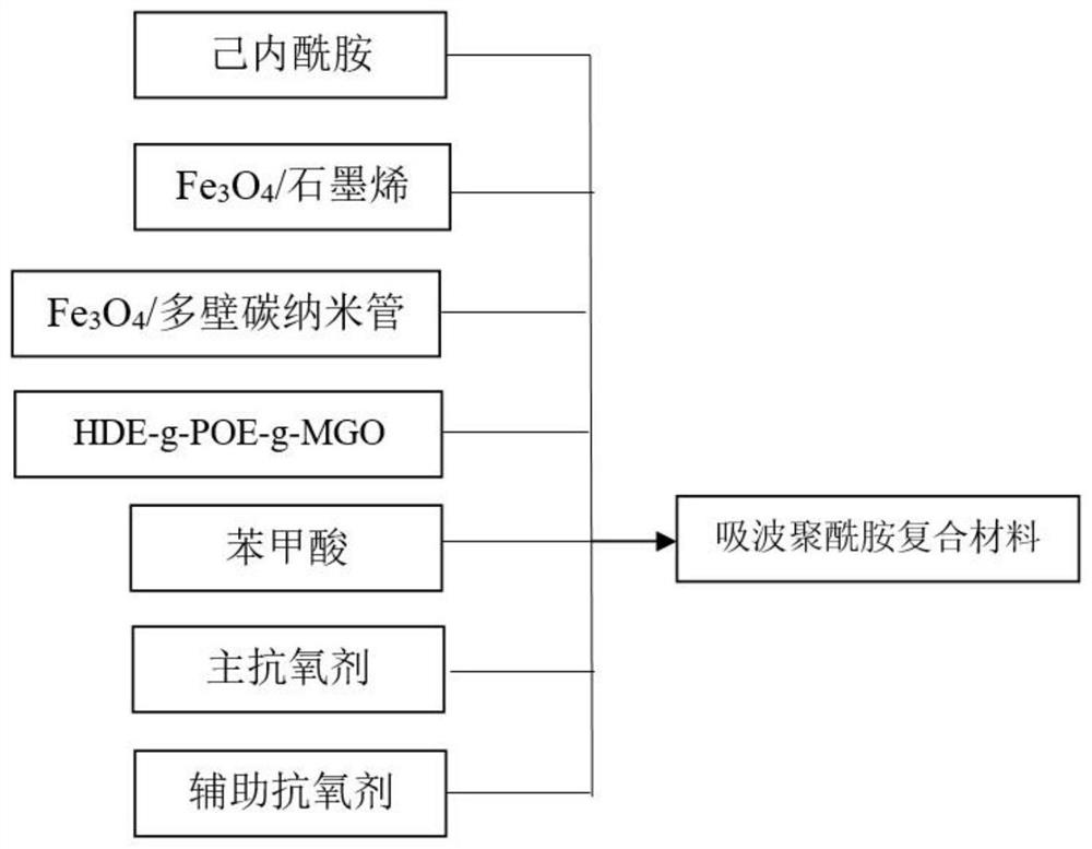 Wave-absorbing polyamide composite material and preparation method thereof