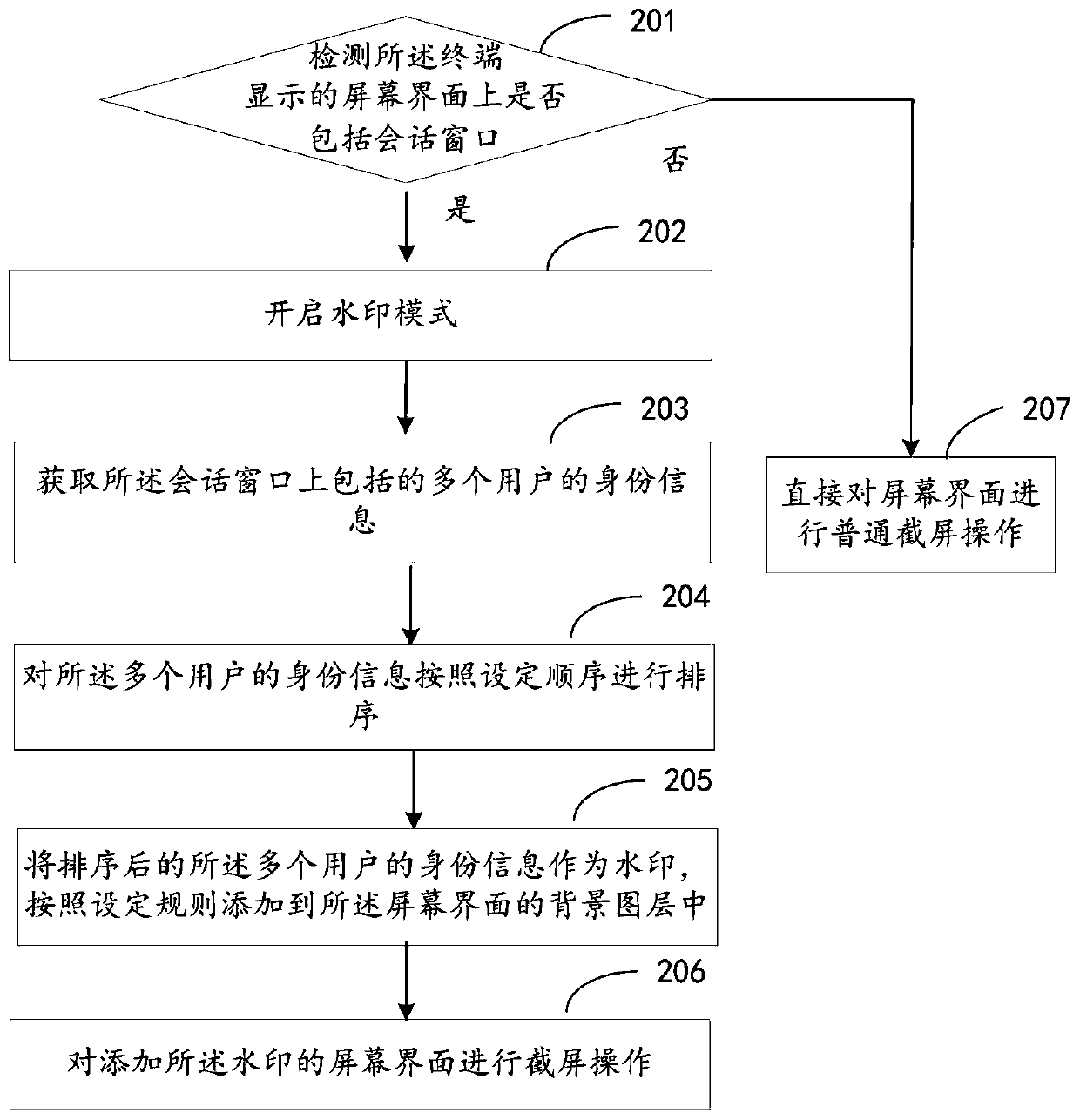 Screen picture interception method and device, watermark adding method and device, equipment and medium