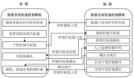 Provincially-locally integrated load batch cooperative control method and system