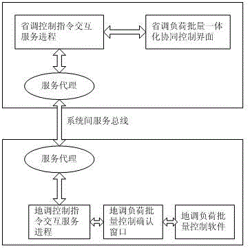 Provincially-locally integrated load batch cooperative control method and system