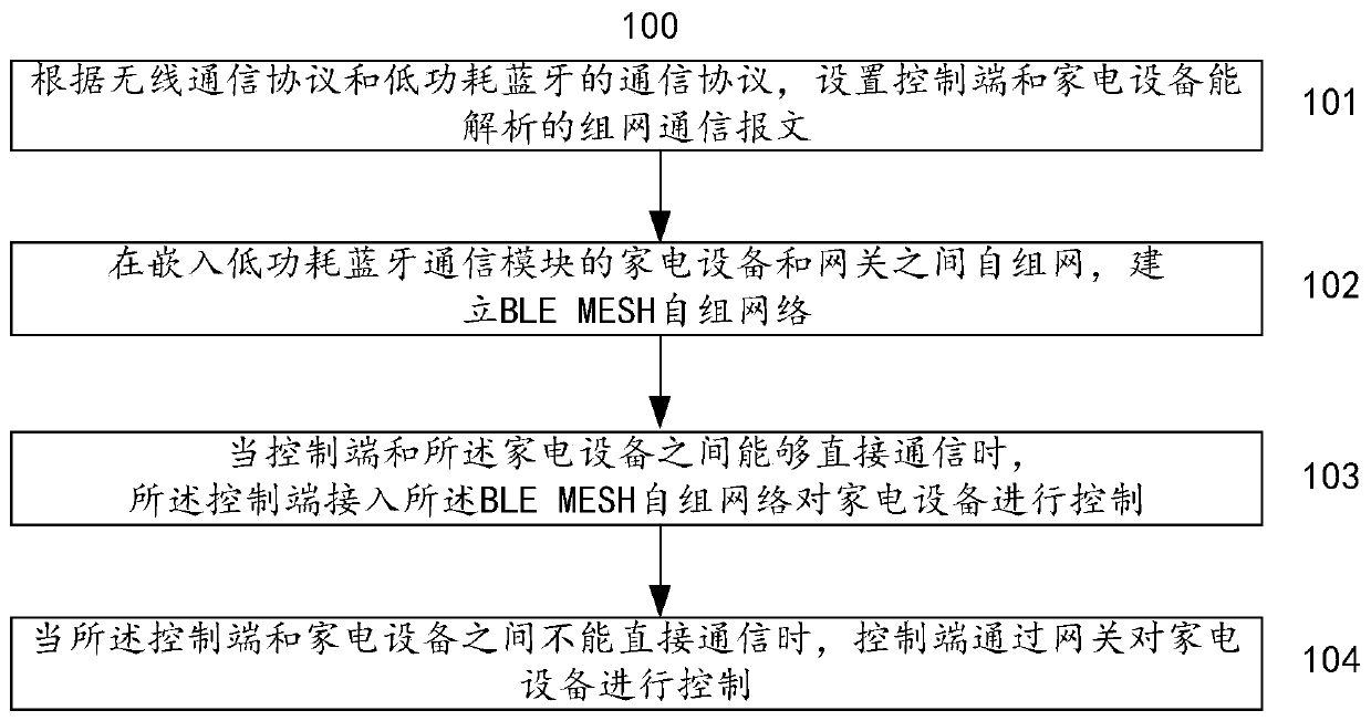 Household appliance ad hoc network method and system based on BLE MESH network protocol