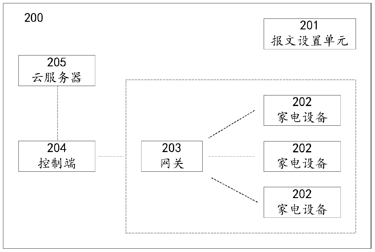 Household appliance ad hoc network method and system based on BLE MESH network protocol