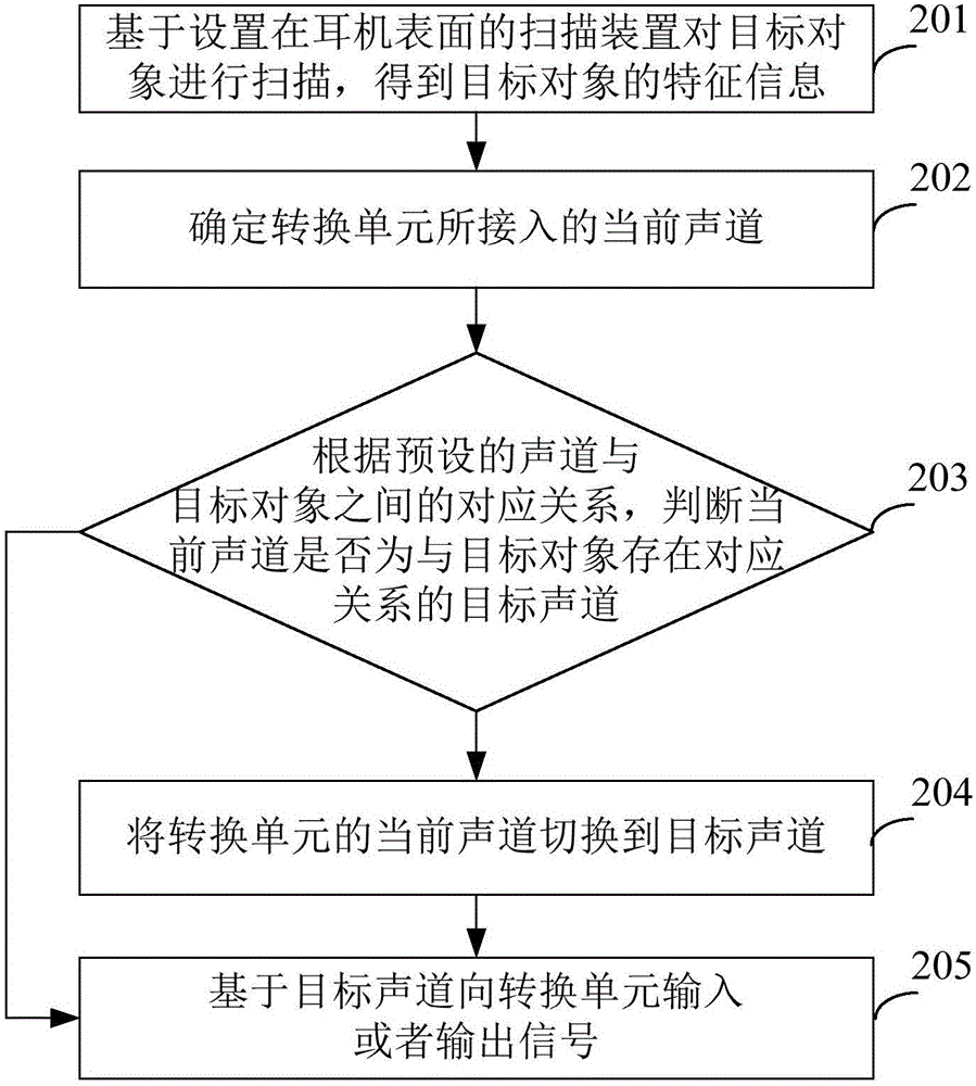 Earphone sound channel adjusting method and device