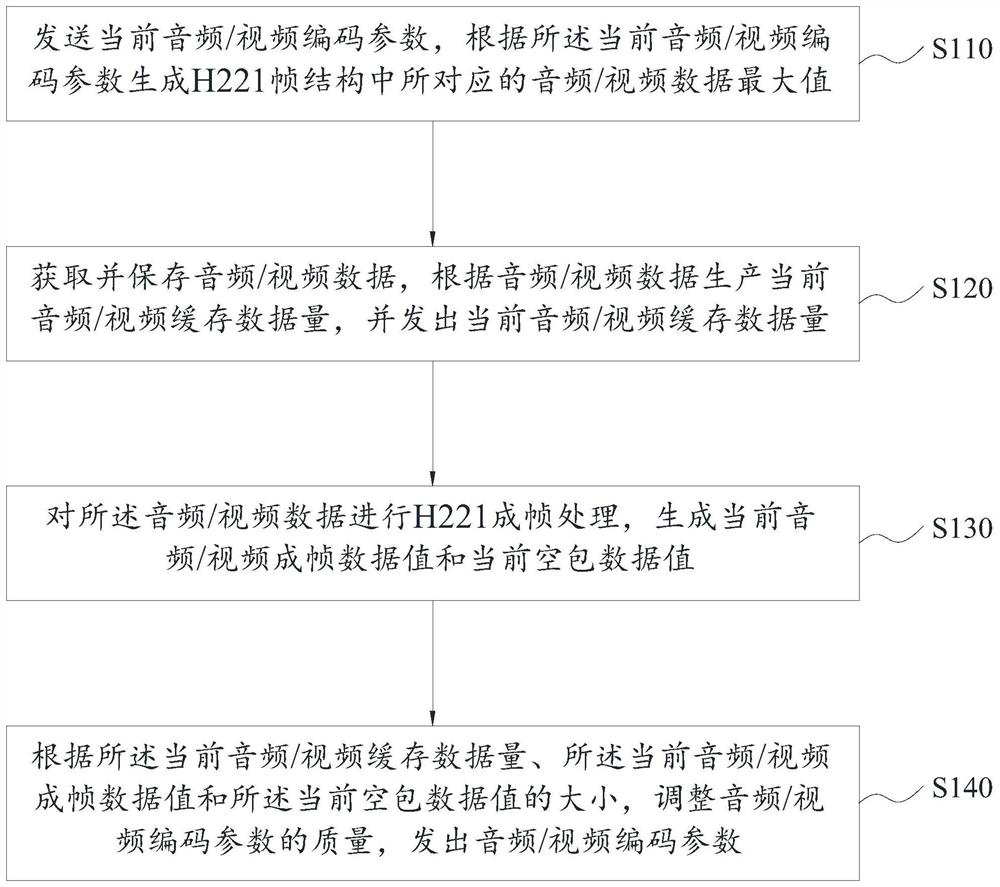 Dynamic audio and video coding and transmission method, system, device and storage medium