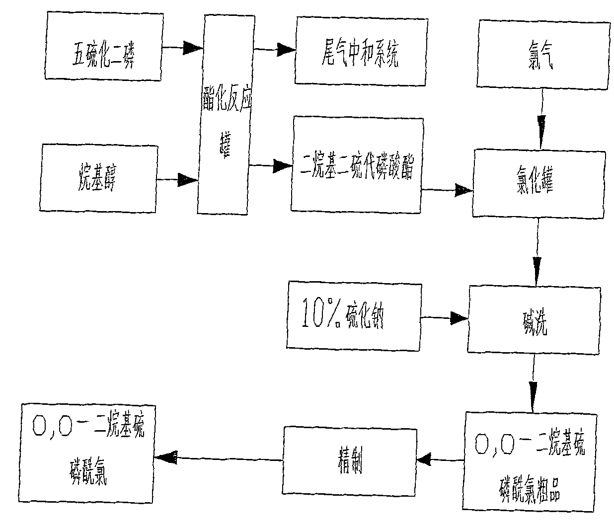Production process of O, O-dialkyl thiophosphoryl chloride