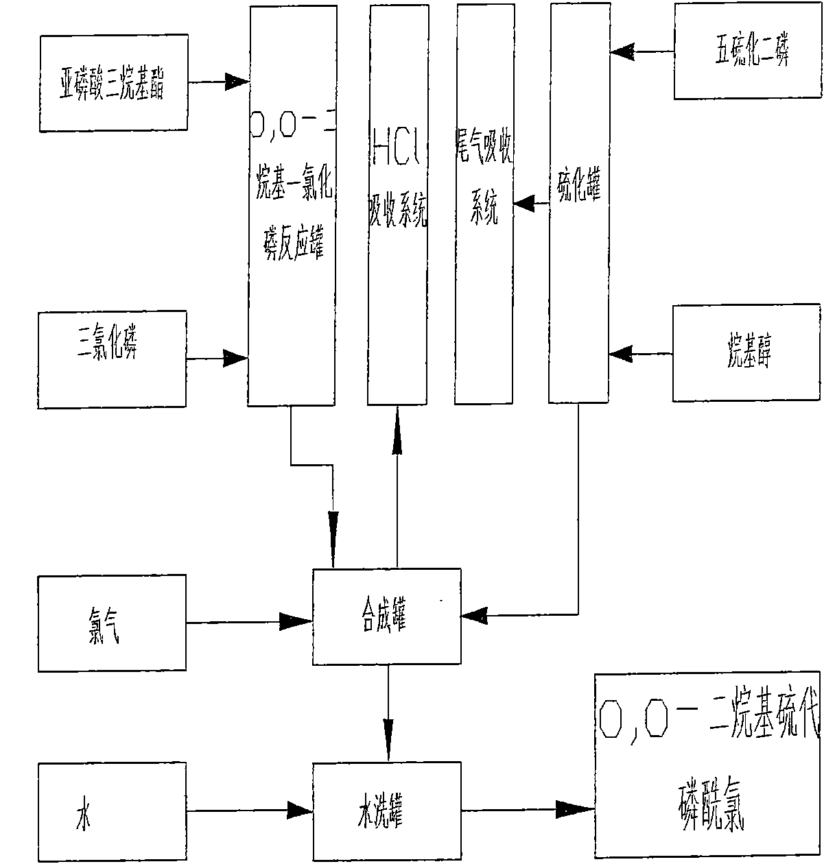 Production process of O, O-dialkyl thiophosphoryl chloride