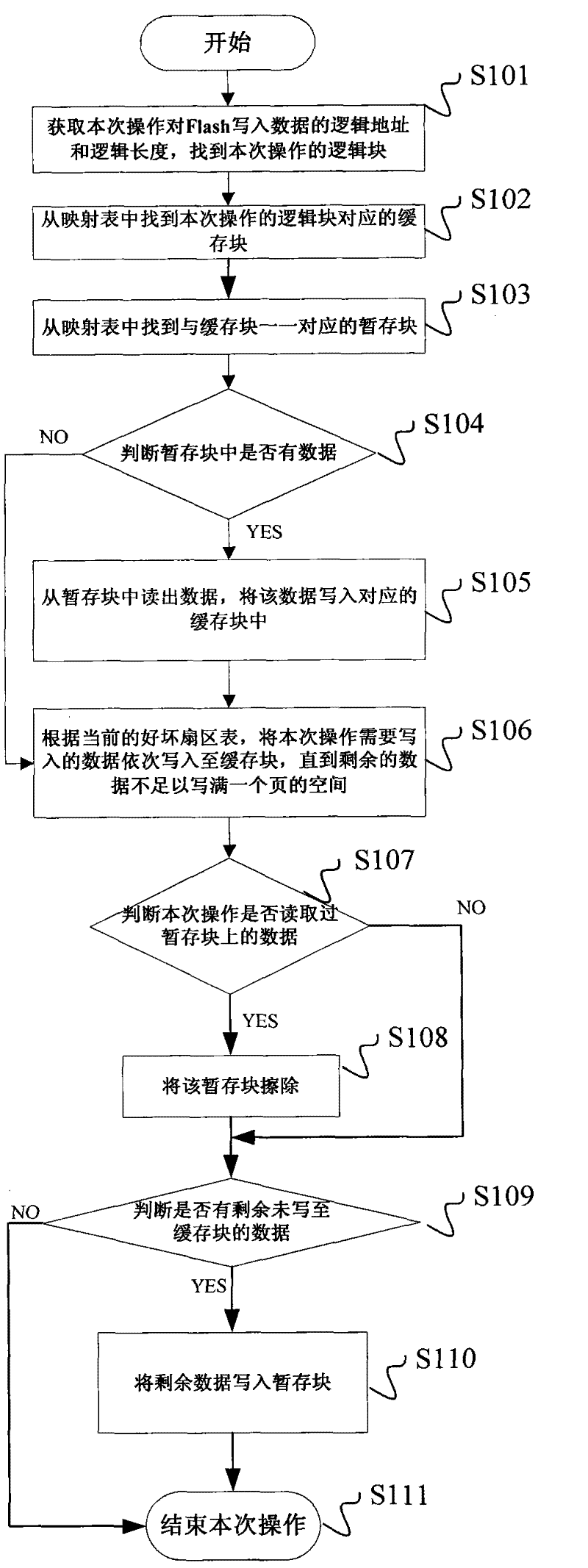 Method and system for flash memory write-in under sector mode