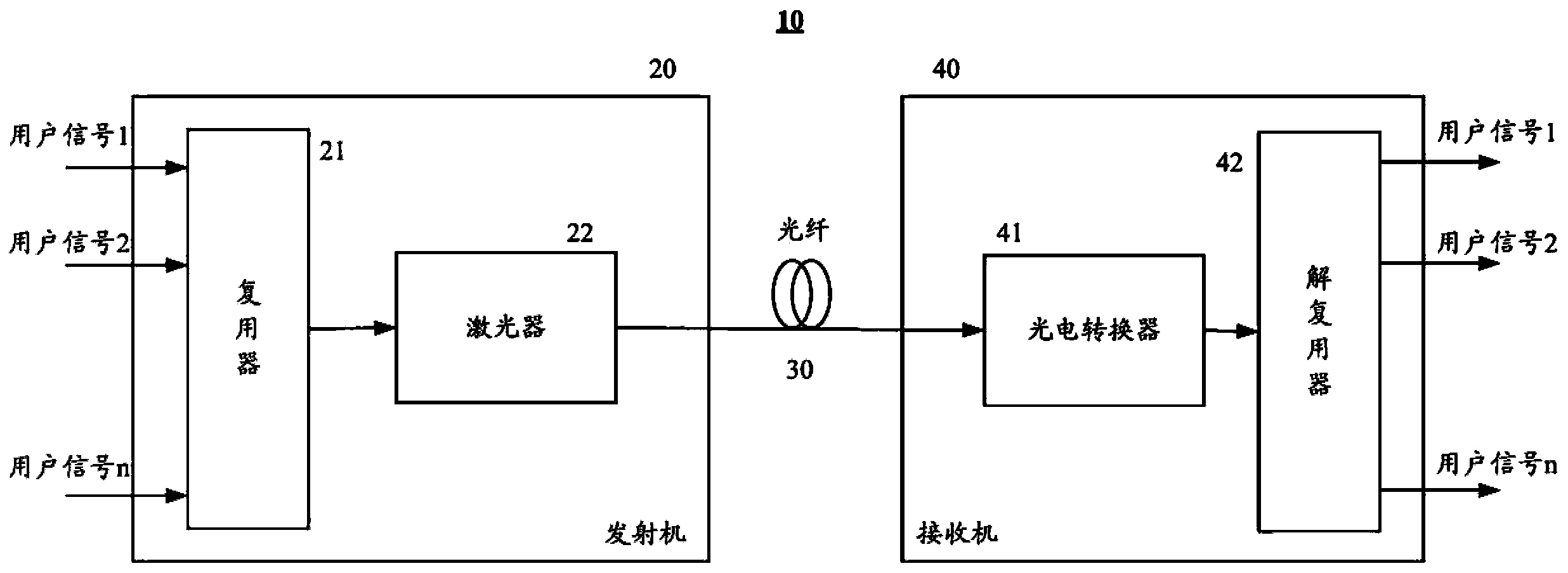 Multiplexer and demultiplexer, transmitter and receiver, optical fiber communication system and methods