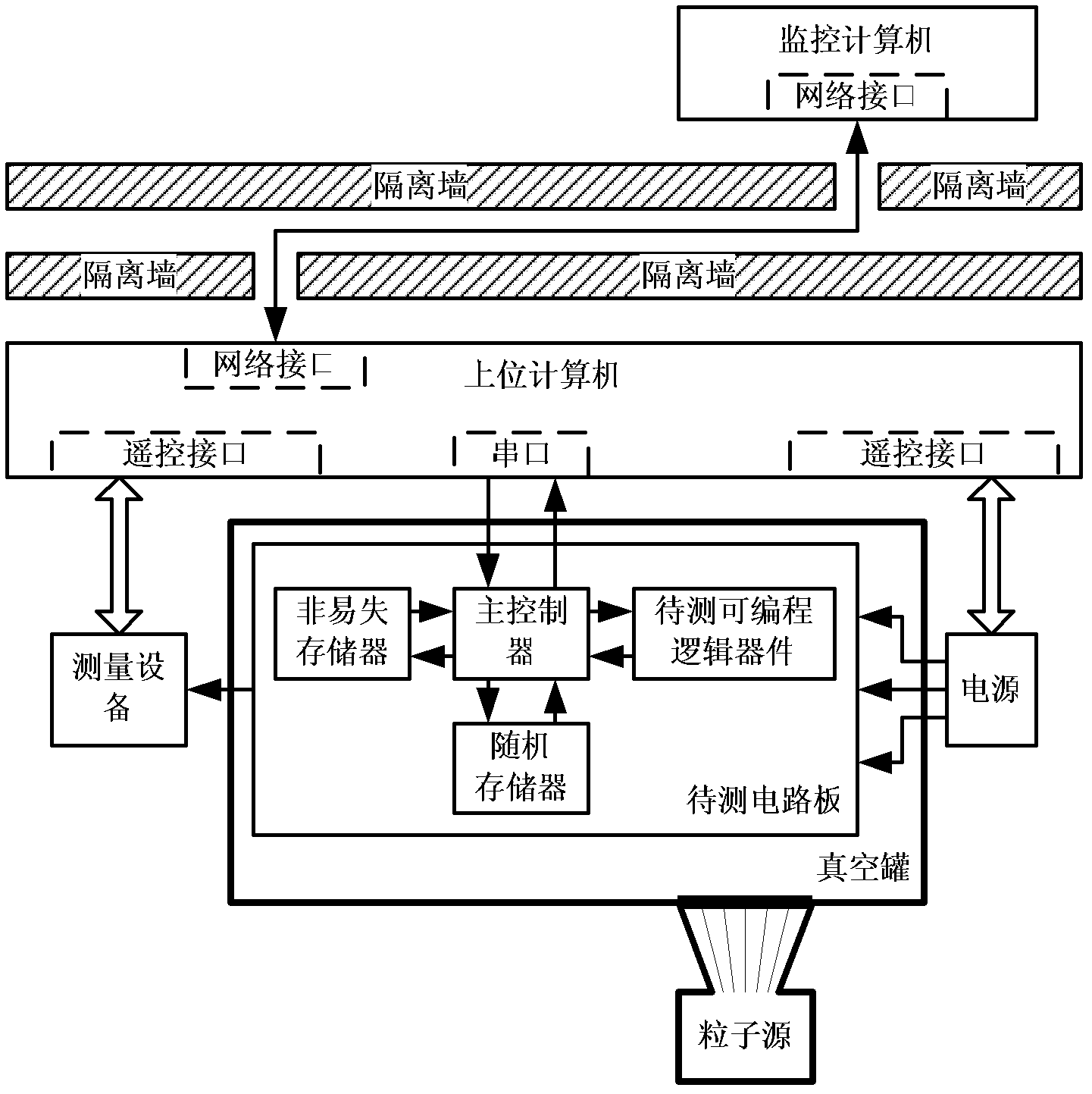 System for testing single particle irradiation performance of programmable logic device