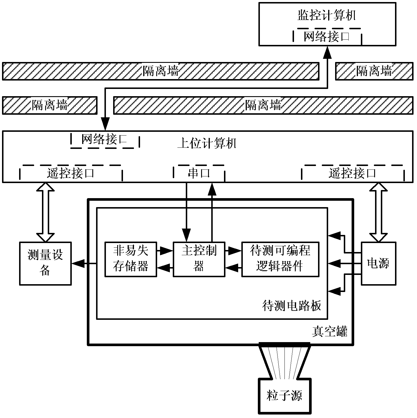 System for testing single particle irradiation performance of programmable logic device
