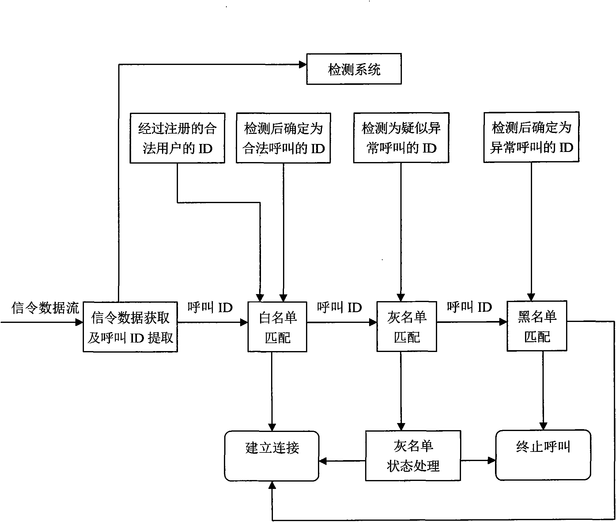 Method for filtering abnormal call based on multiple lists