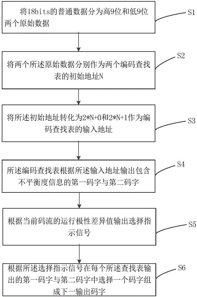 Encoding and decoding method and device of serial communication system based on SerDes technology