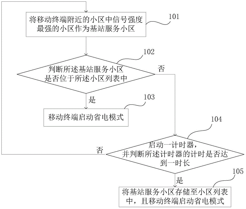 Mobile terminal and method for saving electric quantity of mobile terminal