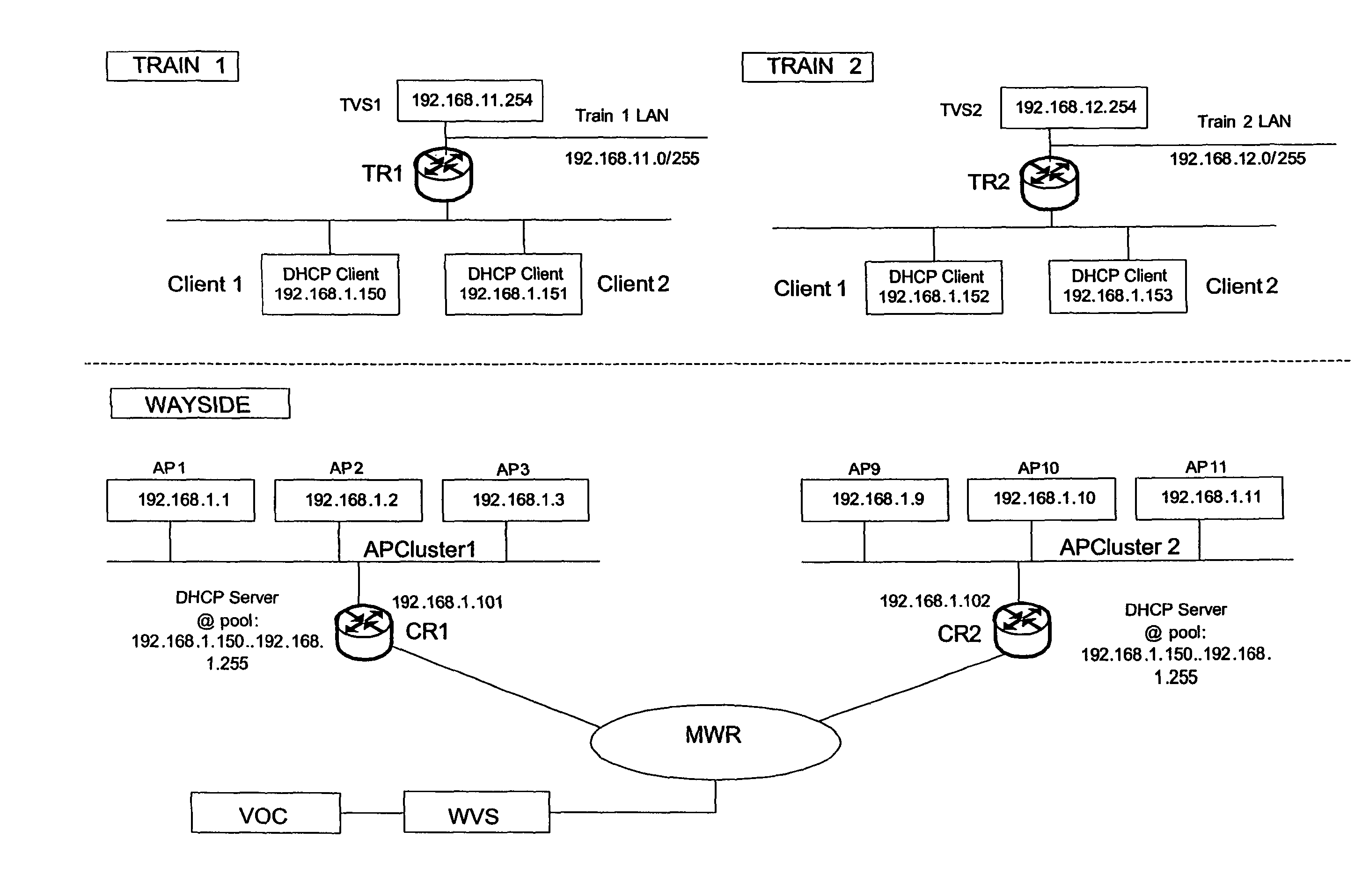 Communication system between a vehicle network and a wayside network