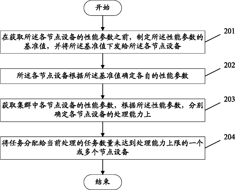 Method, device and system for scheduling node devices