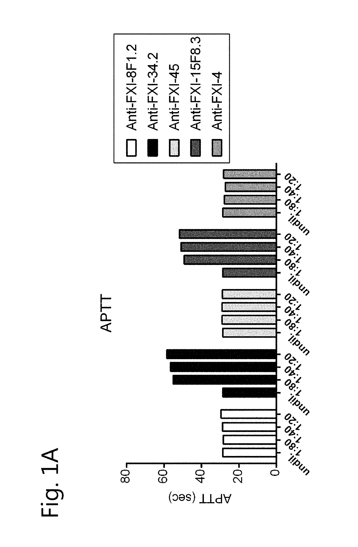 Monoclonal antibodies against the active site of factor XI and uses thereof