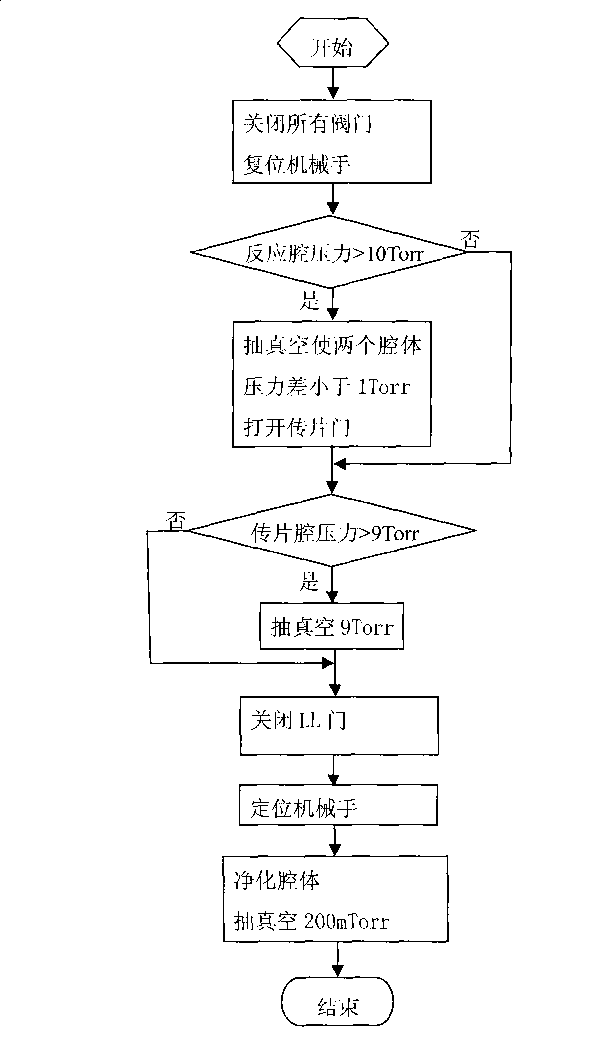 Control method for plasma reinforced chemical meteorology deposition apparatus