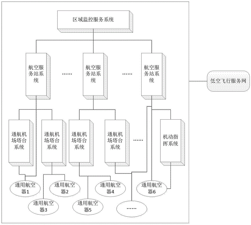 A General Aviation Low Altitude Surveillance and Service System