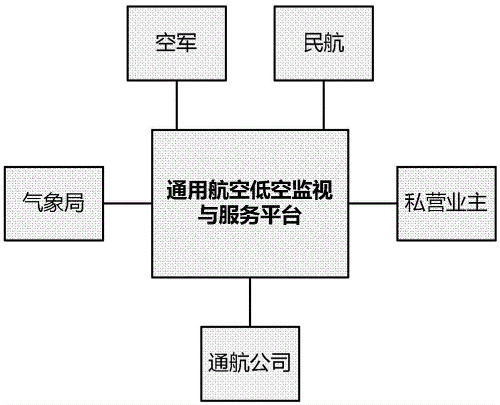 A General Aviation Low Altitude Surveillance and Service System