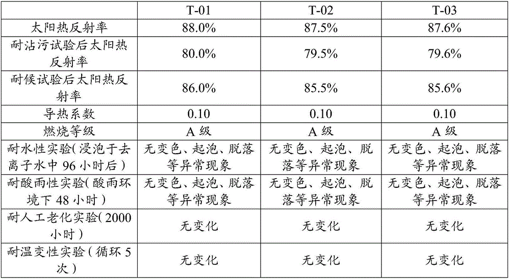 Solar heat reflection type heat insulation coating structure and preparation method thereof