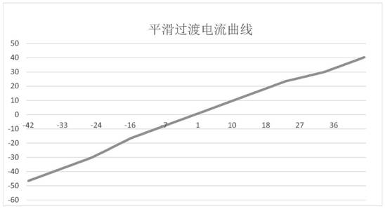 Dual current sensors realize wide-range high-precision current detection circuit and detection method