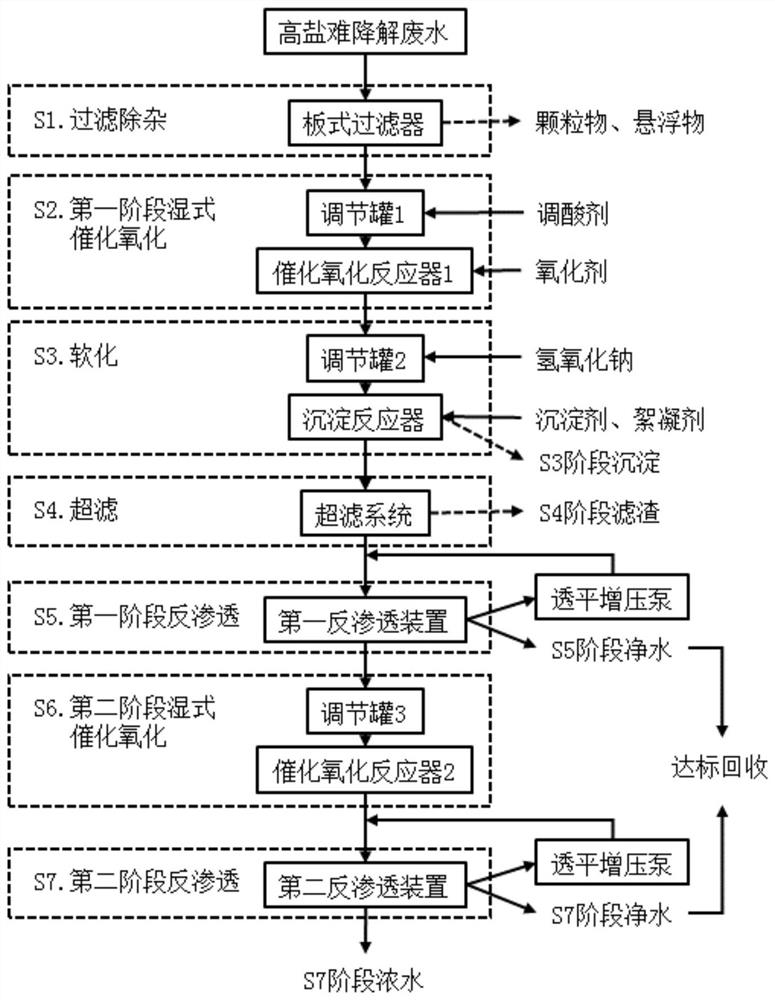 Method and system for treating high-salt degradation-resistant wastewater