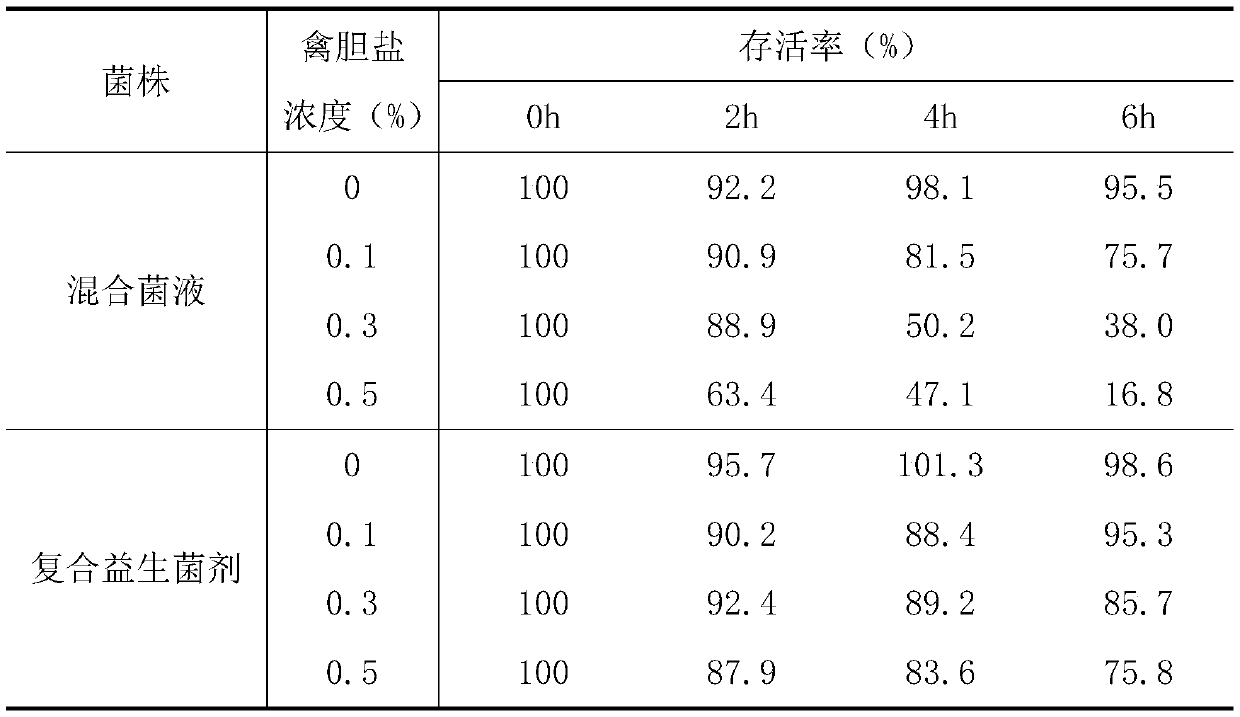 A compound probiotic agent for improving intestinal function of chicks and preparation method thereof