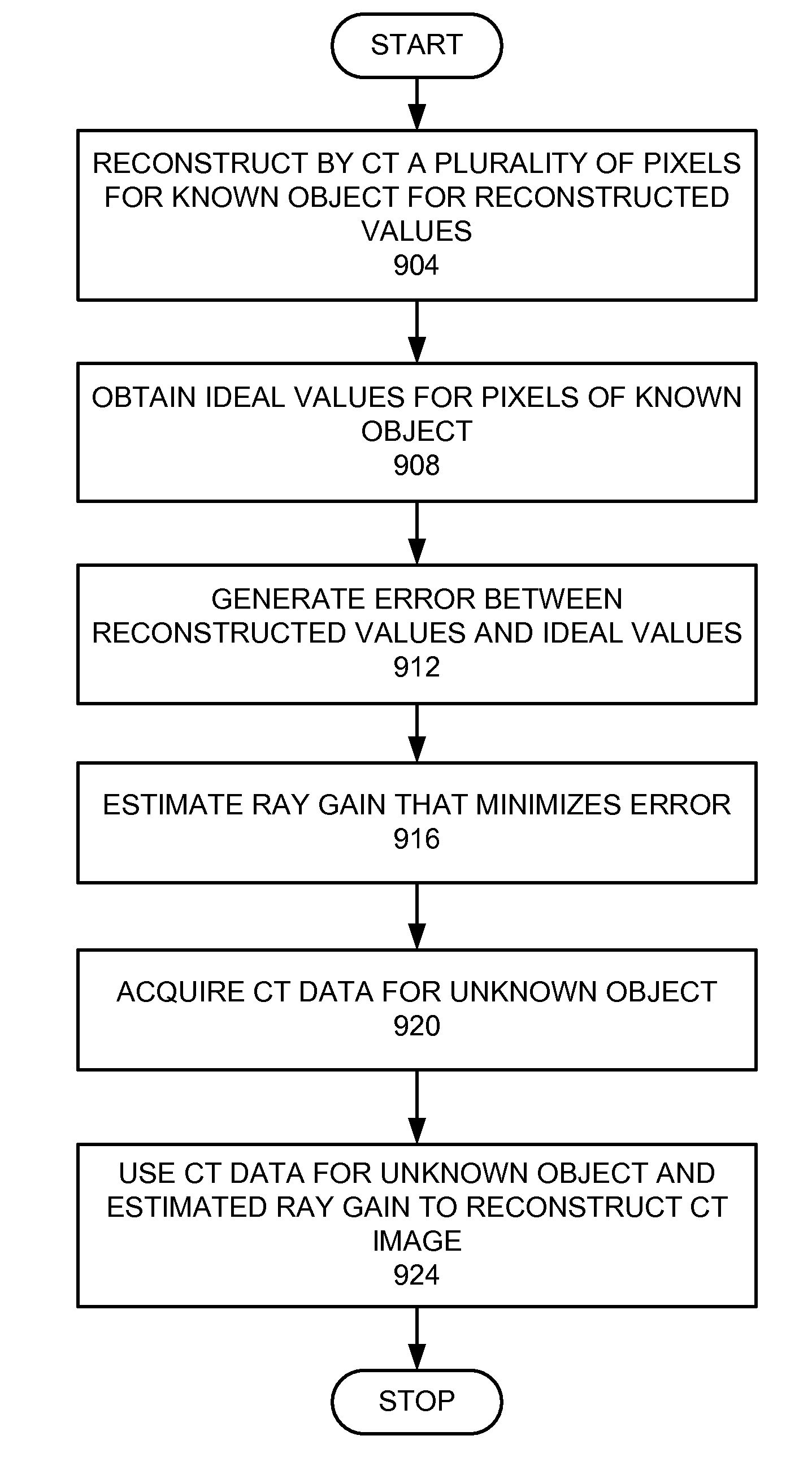 Gain correction for a CT system