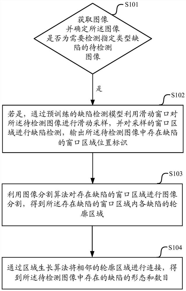 Product surface defect detection method and device, and equipment
