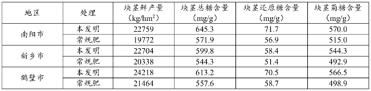 Special fertilizer suitable for jerusalem artichoke and application thereof