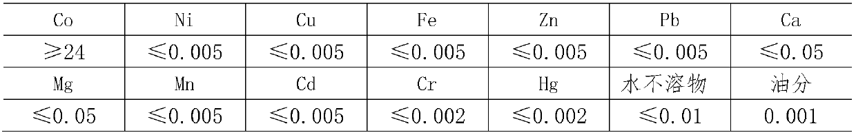 Crystallization method for cobalt chloride solution
