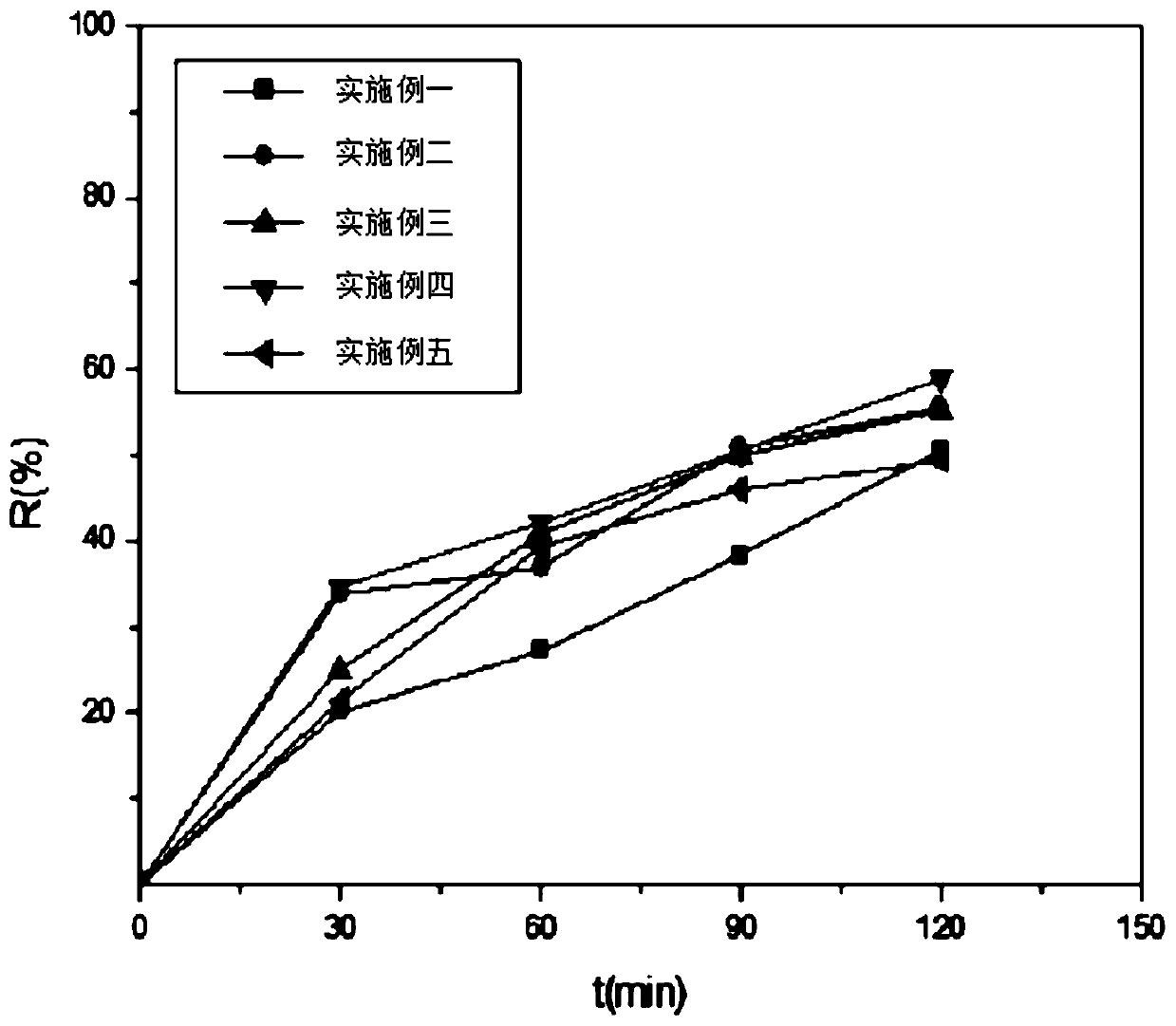 Method for pre-treating Fischer-Tropsch synthesis wastewater through catalytic ozone oxidation