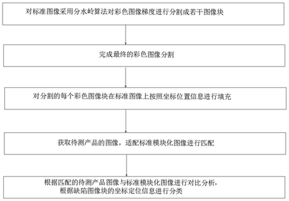 Printed circuit board defect detection and classification method, device and computer storage medium