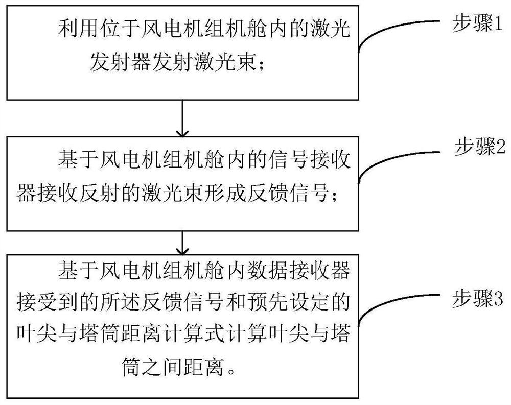 Wind turbine generator blade tip and tower drum distance monitoring method and system