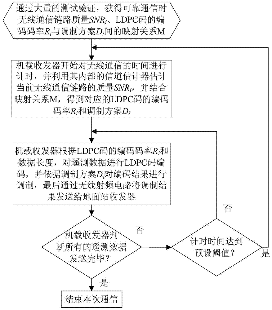 A wireless transmission method for flight test telemetry based on adaptive ldpc coded modulation