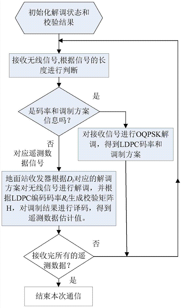 A wireless transmission method for flight test telemetry based on adaptive ldpc coded modulation