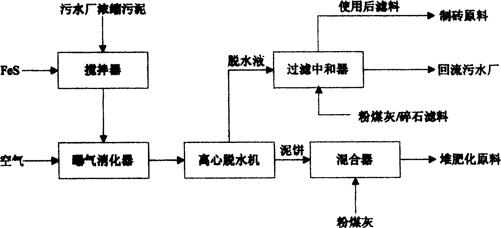 Method for producing agriculture fertilizer by sludge in water treatment plant