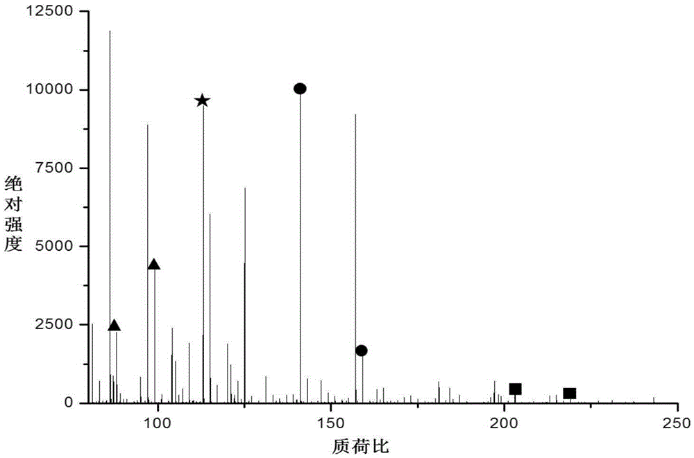 Method for detecting exosome small molecule metabolites by using mass spectrometry