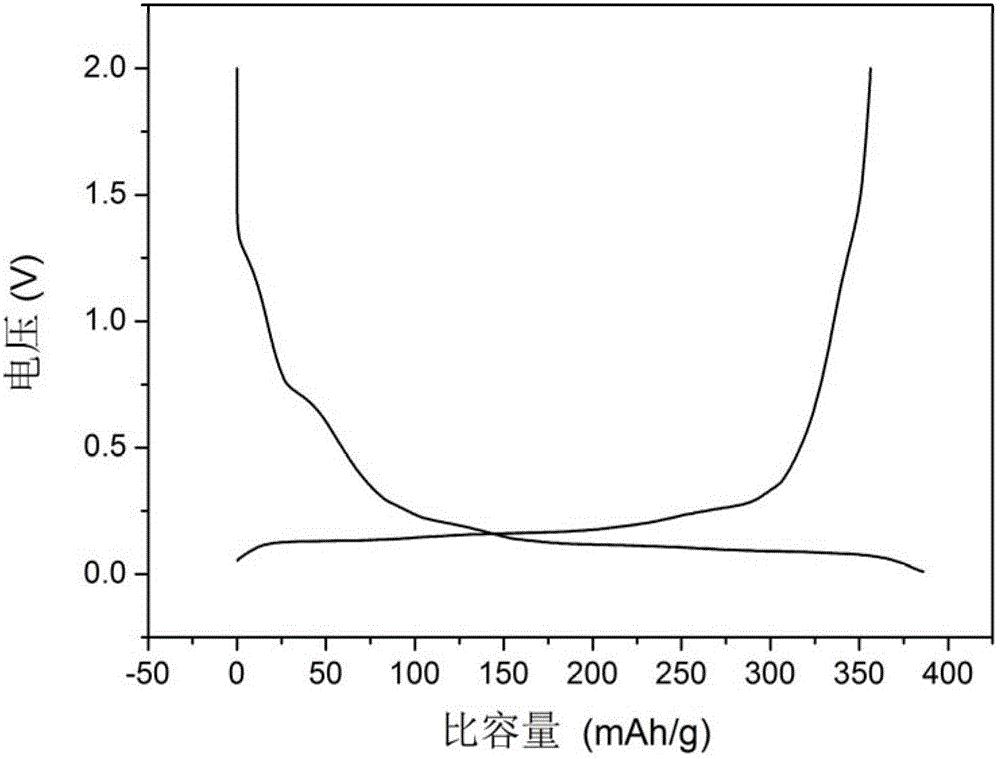 Coke powder-based cathode material of lithium ion power battery and preparation method thereof