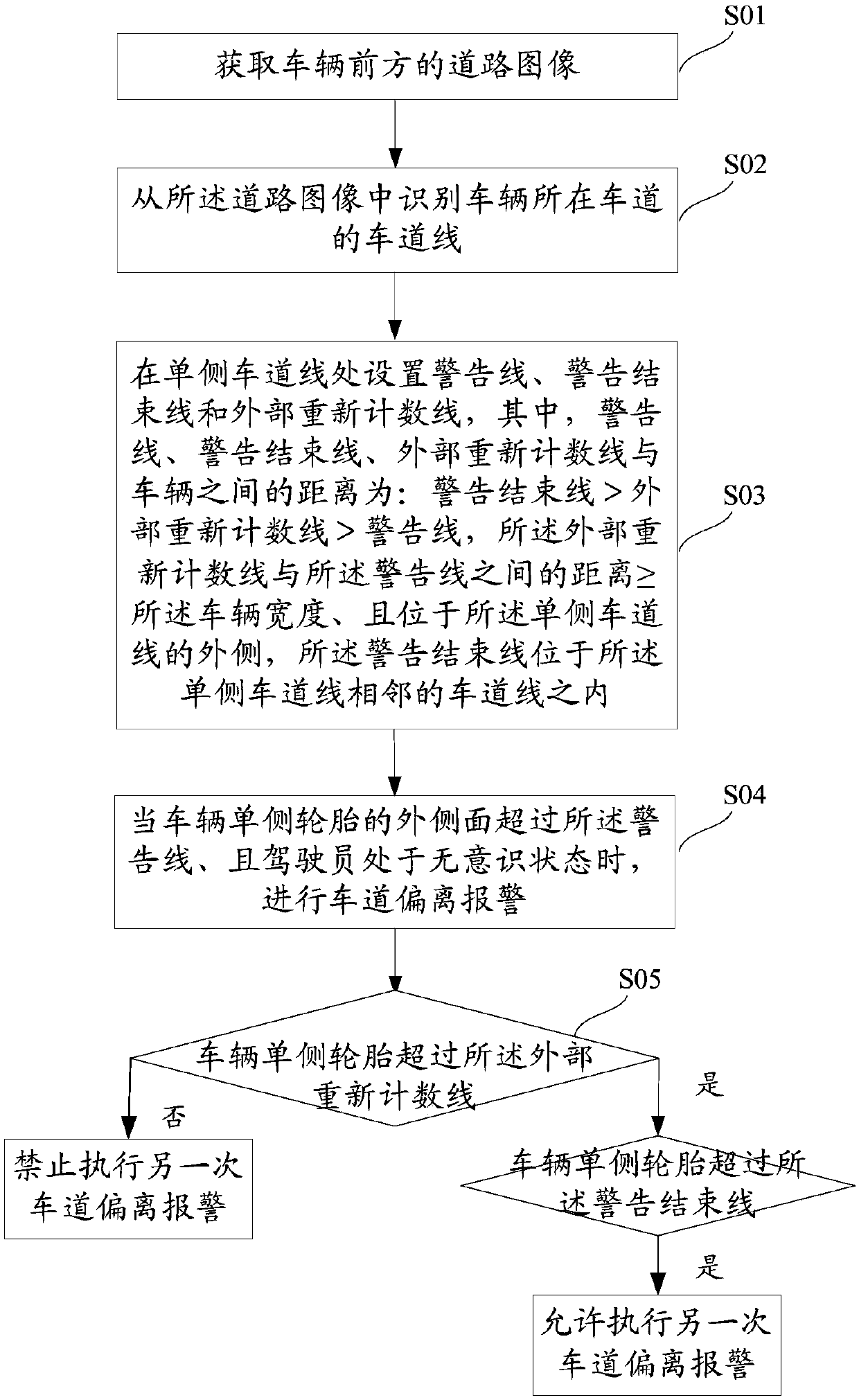 A lane departure warning method and system for preventing repeated warning of unilateral departure