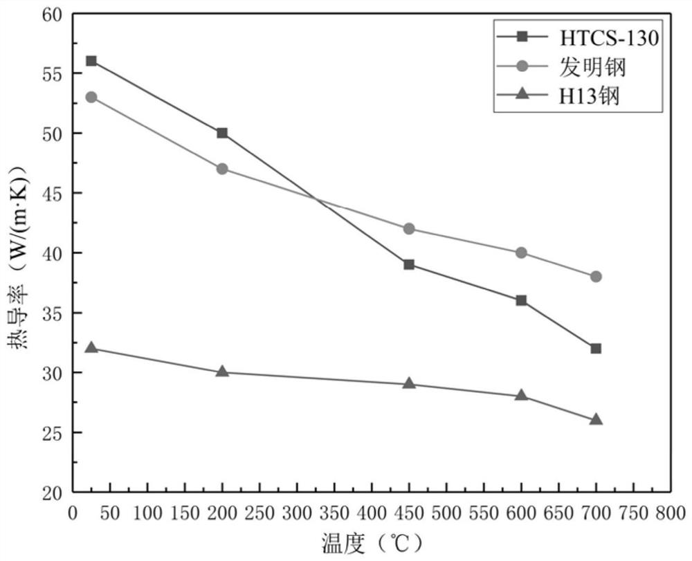 Die steel with low cost and high thermal conductivity at high temperature, and preparation method of die steel