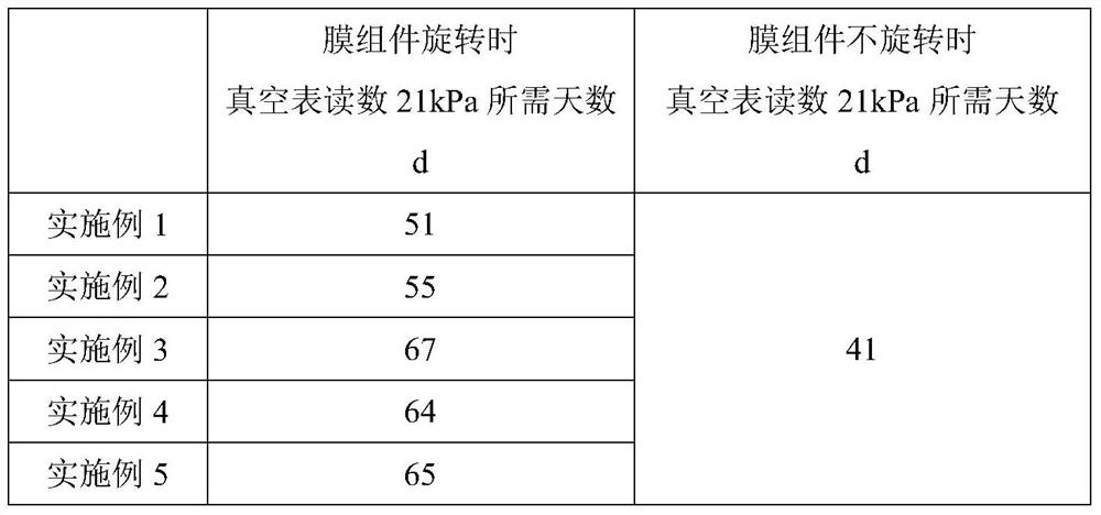 A method and device for prolonging the service life of membrane bioreactor membrane