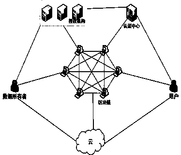 CP-ABE access control scheme based on block chain