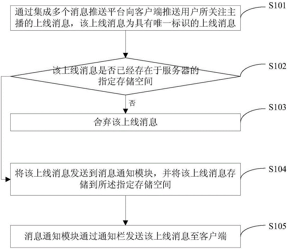 Method and system for online reminding of concerned anchor