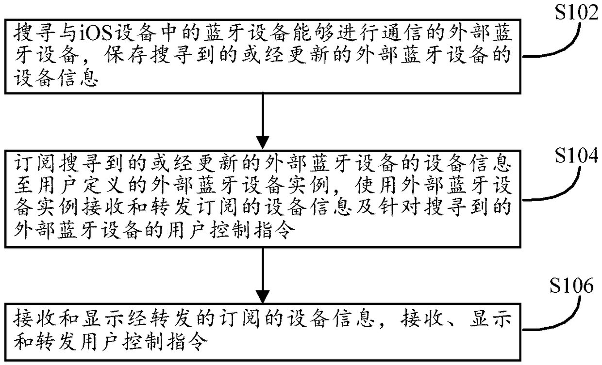 Method and device for managing external Bluetooth equipment capable of communicating with iOS equipment