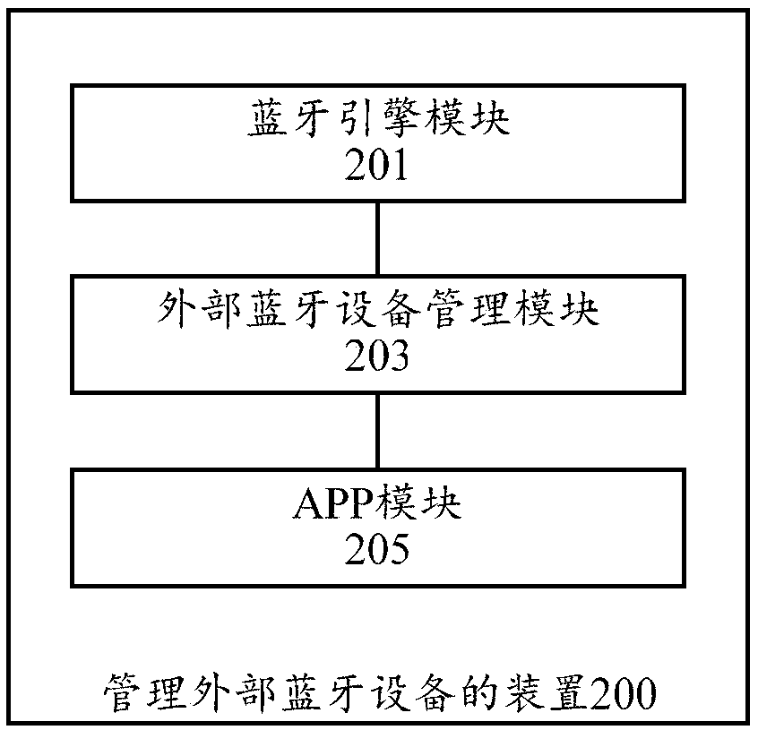 Method and device for managing external Bluetooth equipment capable of communicating with iOS equipment