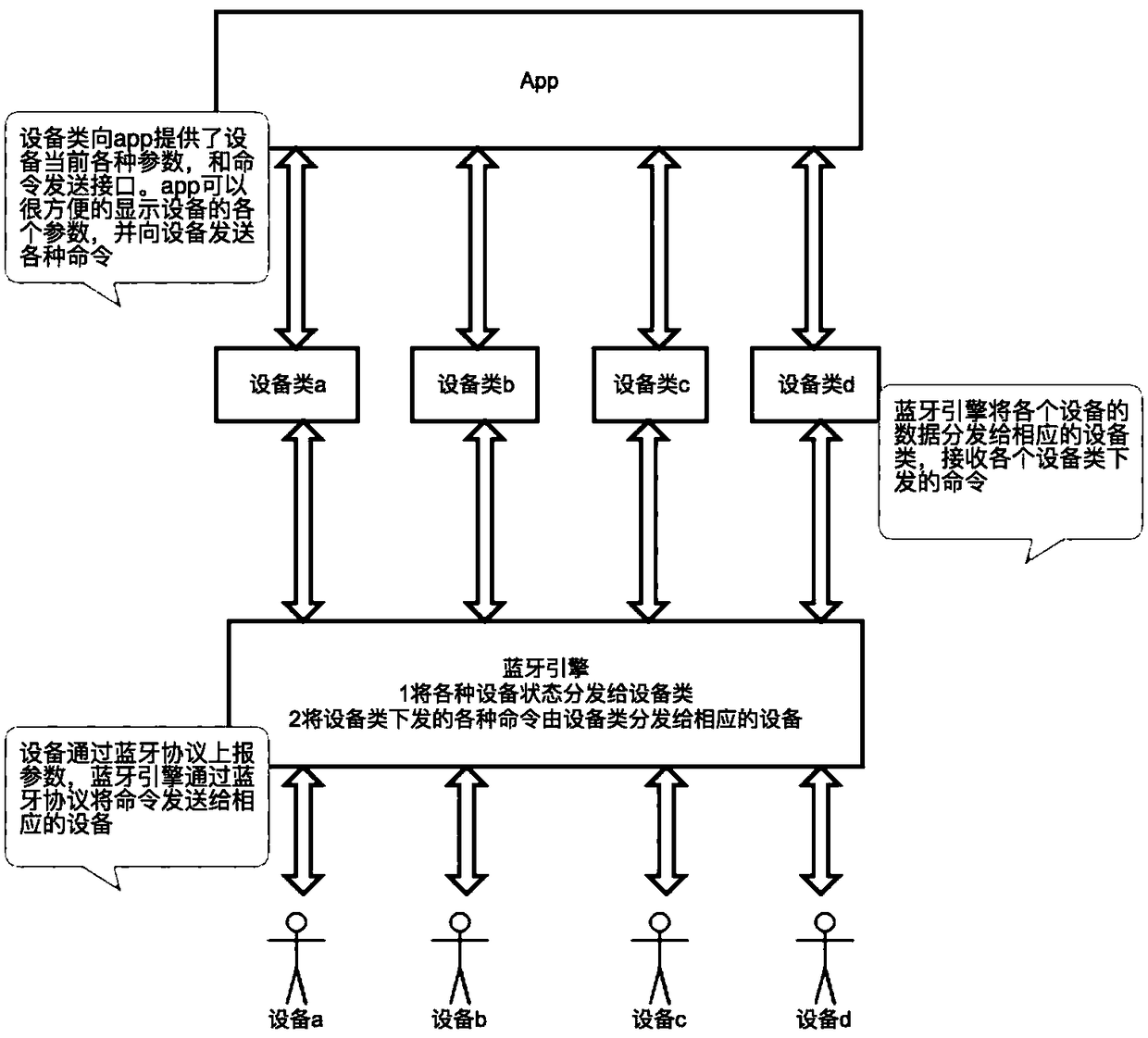 Method and device for managing external Bluetooth equipment capable of communicating with iOS equipment